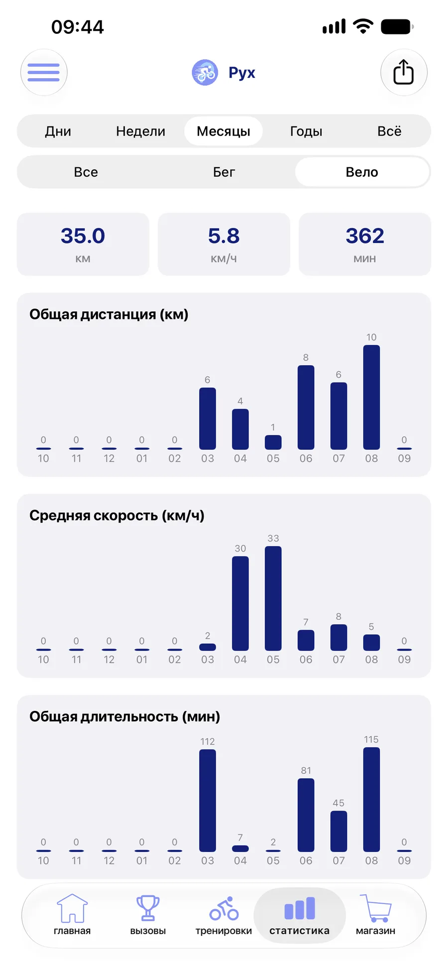 Статистика тренировок по месяцам